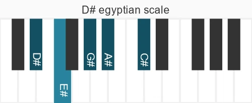 Piano scale for D# egyptian